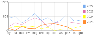 Wykres roczny blog rowerowy Jorg.bikestats.pl